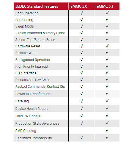 Chart - Kingston Embedded Flash